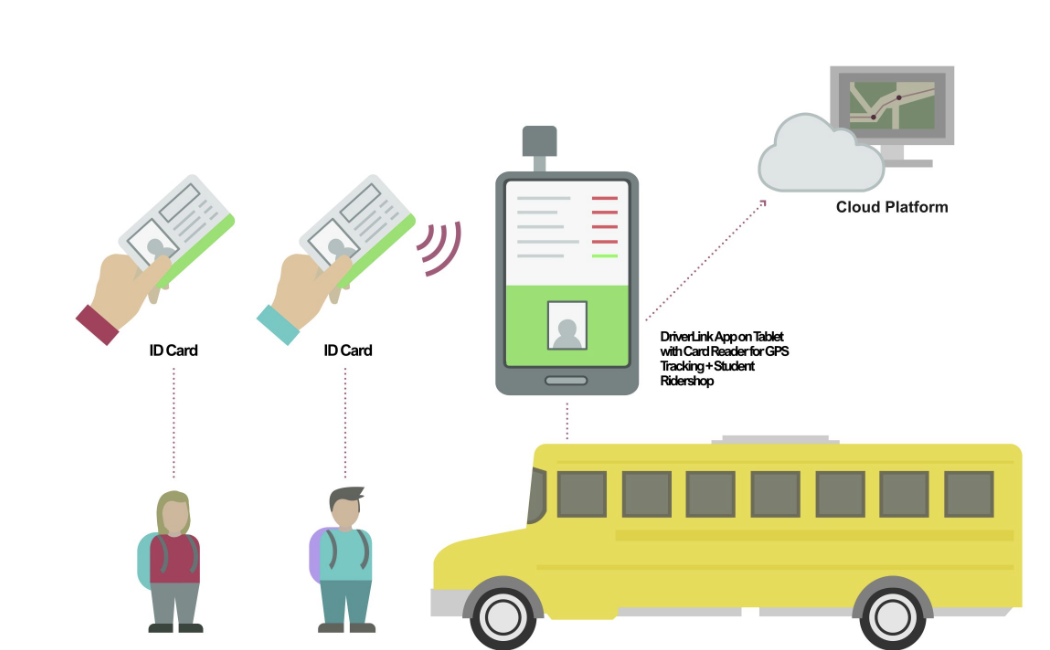 Tableta DriverLink y arquitectura pasiva RFID para estudiantes