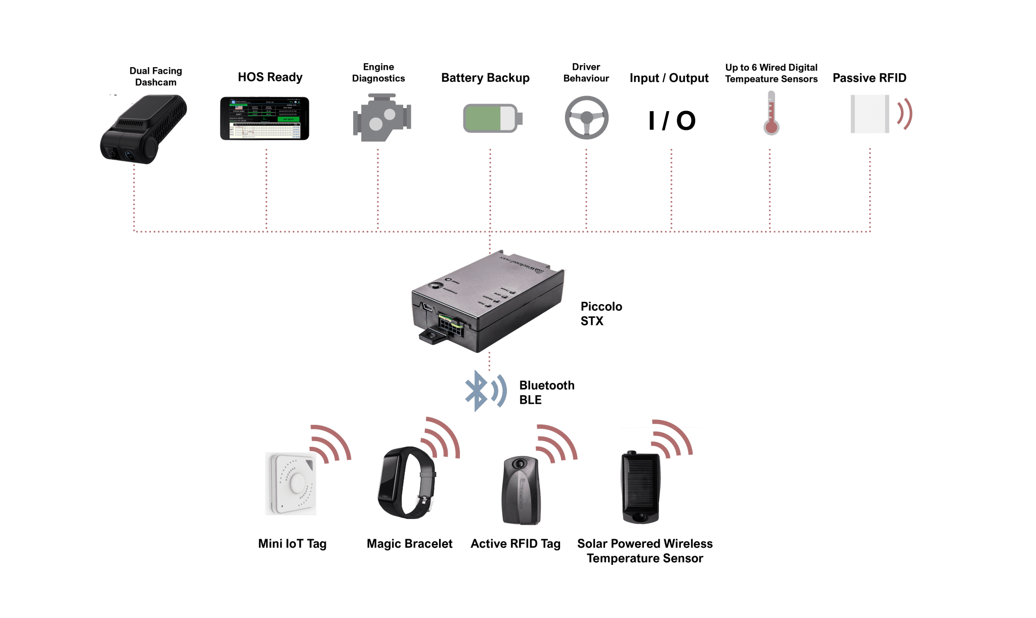 تقنية التحكم عن بعد للمركبة Piccolo STX وبنية اتصال ELD