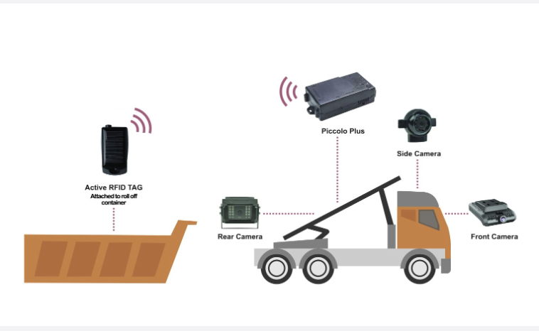 Active RFID Bin Tracking