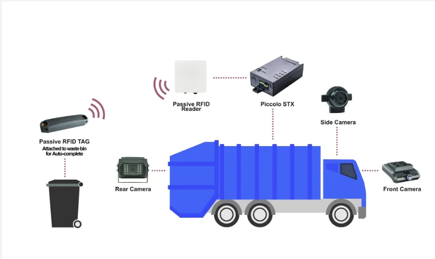 Waste-bin tracking with passive RFID tags, an RFID reader, Piccolo STX, and collection-vehicle cameras