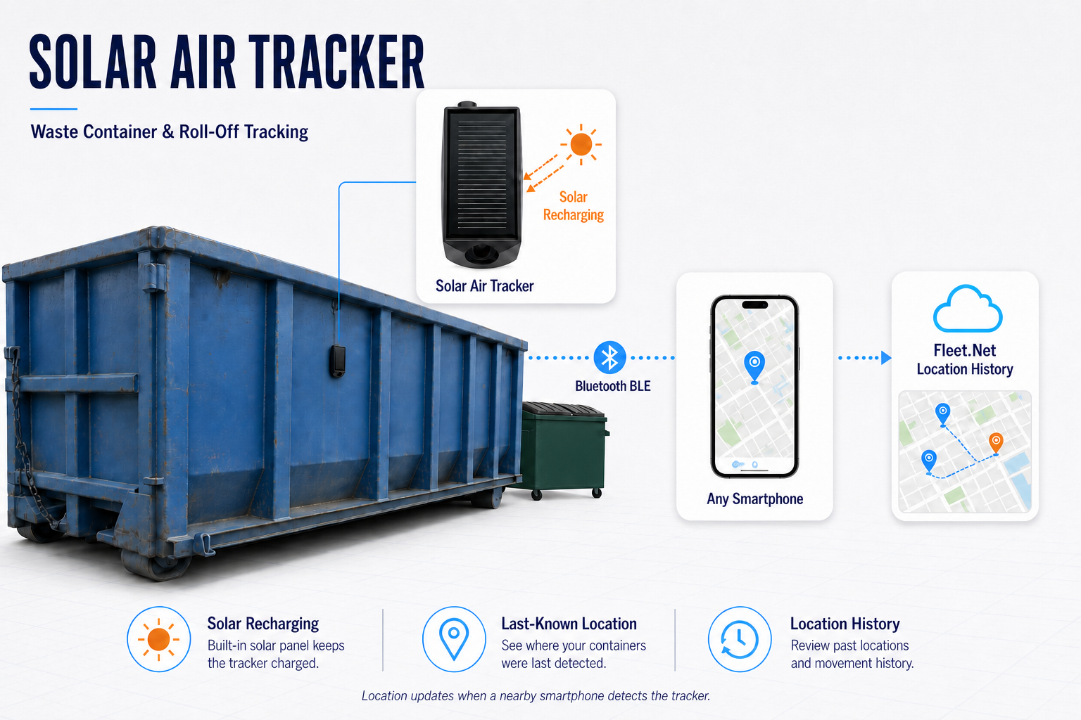 Solar Air Tracker waste-container tracking diagram: Bluetooth detection by any smartphone provides Fleet.Net location history